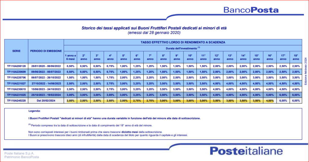 storico condizioni sito poste