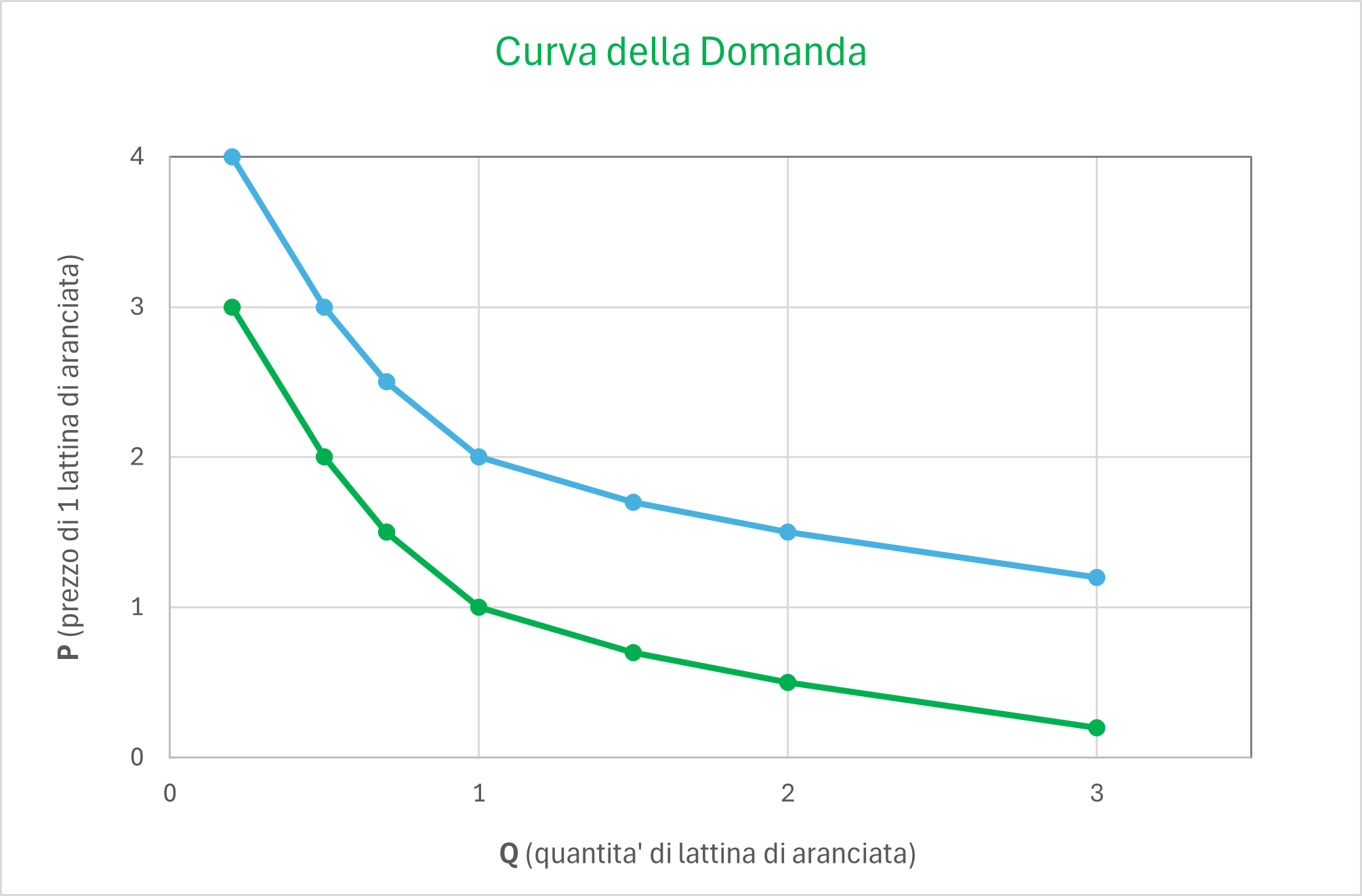 curva della domanda