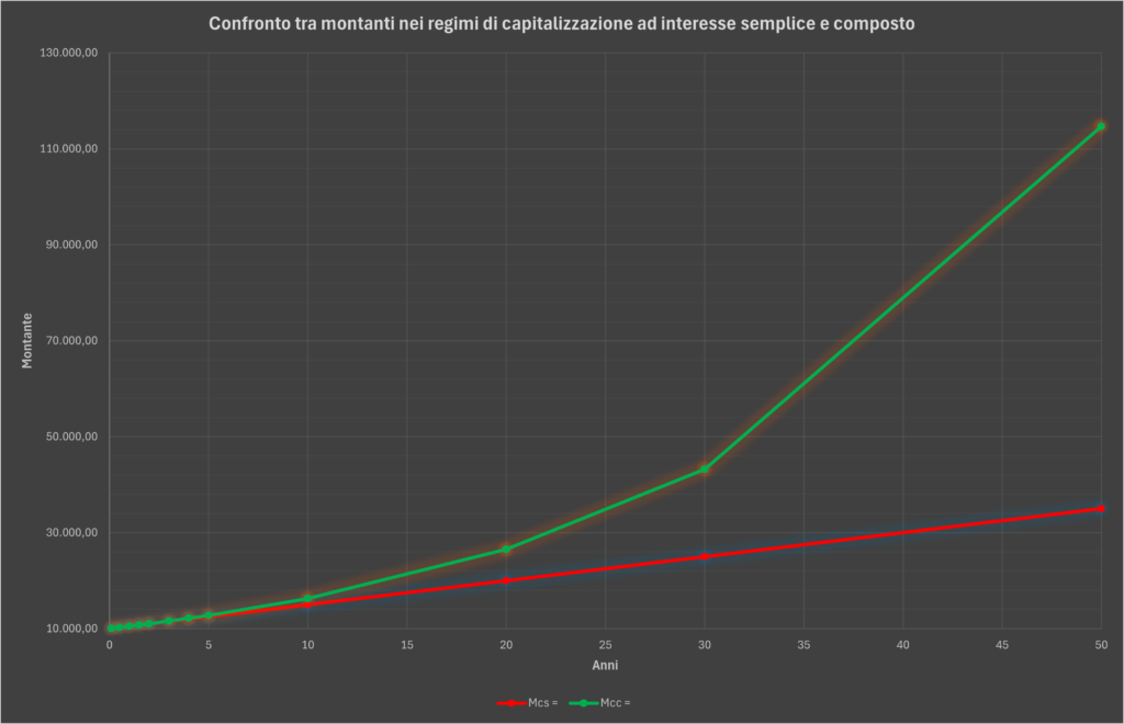 confronto tra capitalizzazione ad interesse semplice ed interesse composto