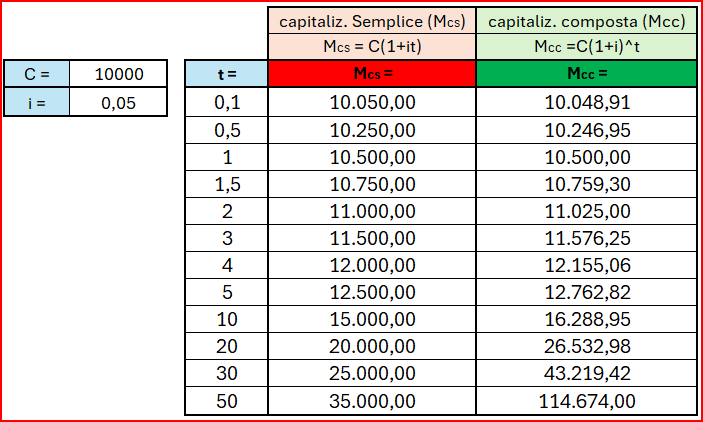 confronto tra capitalizzazione ad interesse semplice ed interesse composto