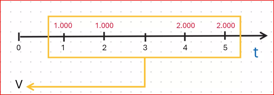 schema del valore attuale di una rendita